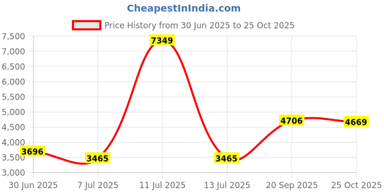 flipkart.com saucony AURA TR Running Shoes For Women saucony Price History Graph from 30 Jun 2025 to 25 Oct 2025