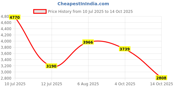 flipkart.com saucony COHESION TR 16 Running Shoes For Women saucony Price History Graph from 10 Jul 2025 to 14 Oct 2025
