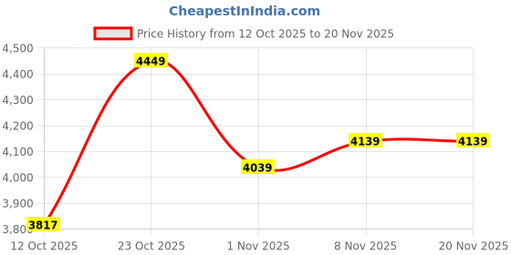 flipkart.com saucony COHESION TR 16 Running Shoes For Women saucony Price History Graph from 12 Oct 2025 to 18 Nov 2025