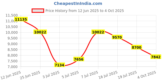 flipkart.com saucony ENDORPHIN SPEED 4 Running Shoes For Men saucony Price History Graph from 12 Jun 2025 to 4 Oct 2025