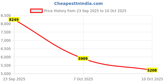 flipkart.com saucony GUIDE 16 Running Shoes For Women saucony Price History Graph from 23 Sep 2025 to 7 Oct 2025