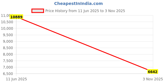 flipkart.com saucony TRIUMPH 20 Running Shoes For Men saucony Price History Graph from 11 Jun 2025 to 3 Nov 2025
