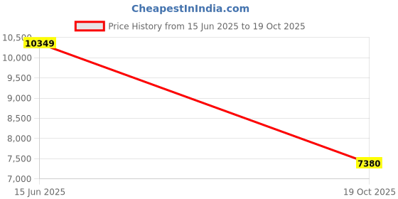 flipkart.com saucony TRIUMPH 20 Running Shoes For Men saucony Price History Graph from 15 Jun 2025 to 19 Oct 2025