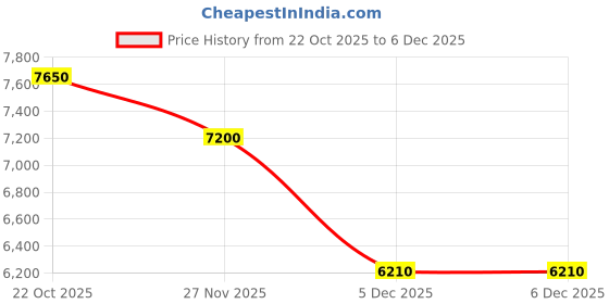 flipkart.com saucony TRIUMPH 20 Running Shoes For Men saucony Price History Graph from 22 Oct 2025 to 5 Dec 2025