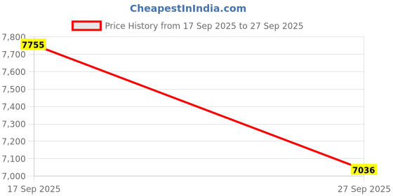 flipkart.com saucony Triumph 21 Running Shoes For Men saucony Price History Graph from 17 Sep 2025 to 27 Sep 2025