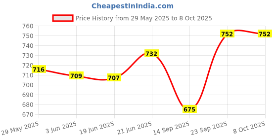flipkart.com saugat traders Analog Green & Silver Clock saugat traders Price History Graph from 29 May 2025 to 7 Oct 2025