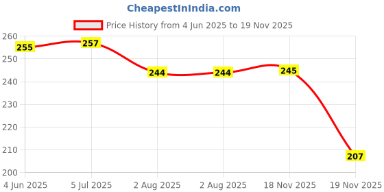 flipkart.com saugat traders Blank Scroll Message Card, Birthday & Anniversary Greeting Card Greeting Card saugat traders Price History Graph from 4 Jun 2025 to 19 Nov 2025