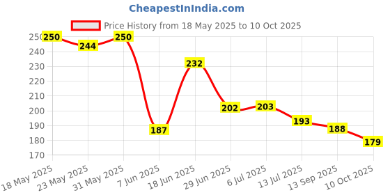 flipkart.com saugat traders Dhyan Mudra Hanuman Ji Murti for Car Dashboard, Home Decor, Office Table Decorative Showpiece-10 cm saugat traders Price History Graph from 18 May 2025 to 10 Oct 2025