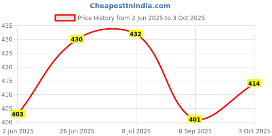 flipkart.com saugat traders Greeting Card saugat traders Price History Graph from 2 Jun 2025 to 3 Oct 2025