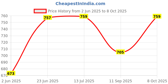 flipkart.com saugat traders Handmade Empty Basket with Net for Wedding Return Gifts, Gift Hampers Microfibre Fruit & Vegetable Basket saugat traders Price History Graph from 2 Jun 2025 to 8 Oct 2025