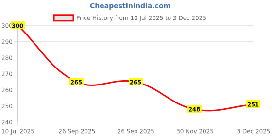 flipkart.com saugat traders Love Sweetheart Scroll Card Greeting Card saugat traders Price History Graph from 10 Jul 2025 to 3 Dec 2025