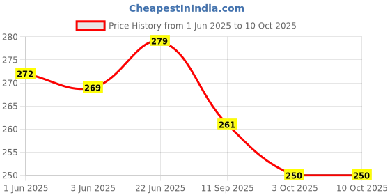 flipkart.com saugat traders Mom Scroll Card For Mother's Day Greeting Card saugat traders Price History Graph from 1 Jun 2025 to 9 Oct 2025