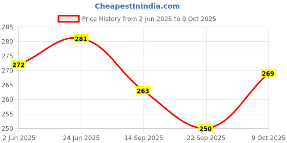 flipkart.com saugat traders Sorry Scroll Card - Apology Gifts - Sorry Greeting Card saugat traders Price History Graph from 2 Jun 2025 to 8 Oct 2025