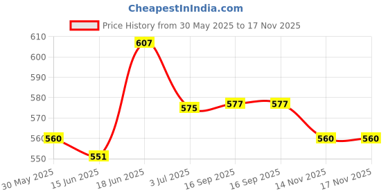 flipkart.com saugat traders ST0005498 Cotton Gift Box saugat traders Price History Graph from 30 May 2025 to 17 Nov 2025