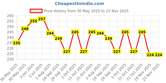 flipkart.com saugat traders Thank You Scroll Card Greeting Card saugat traders Price History Graph from 30 May 2025 to 23 Nov 2025