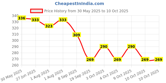 flipkart.com saugat traders Veggie Feed Nibbler - Fruit Nibbler with Rattle Toy/Feeder Silicone Fruit Nibbler/Silicone Food,Soft Pacifier/Feeder Tongs saugat traders Price History Graph from 30 May 2025 to 10 Oct 2025