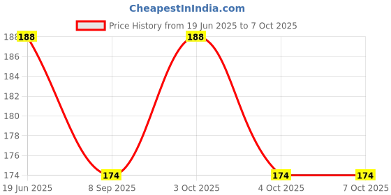 flipkart.com Saule 4 in 1 Smart Vegetable and Fruit Butterfly Knife Price History Graph from 19 Jun 2025 to 6 Oct 2025