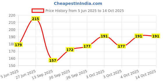 flipkart.com saule Swing Arm Wall Light Wall Lamp With Bulb saule Price History Graph from 5 Jun 2025 to 13 Oct 2025