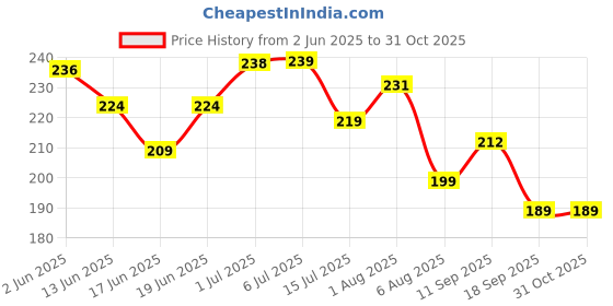 flipkart.com 7herbmaya Saunf, Lime Water and ajwain Gripe Water Fennel Gripe Water 7herbmaya Price History Graph from 2 Jun 2025 to 30 Oct 2025