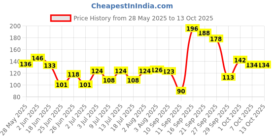 flipkart.com vicco SAUNF PASTE 160 g * 2( pack of 2 ) Toothpaste vicco Price History Graph from 28 May 2025 to 13 Oct 2025
