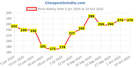 flipkart.com vicco SAUNF PASTE 160 G EACH (PACK OF 3) Toothpaste vicco Price History Graph from 5 Jun 2025 to 9 Oct 2025