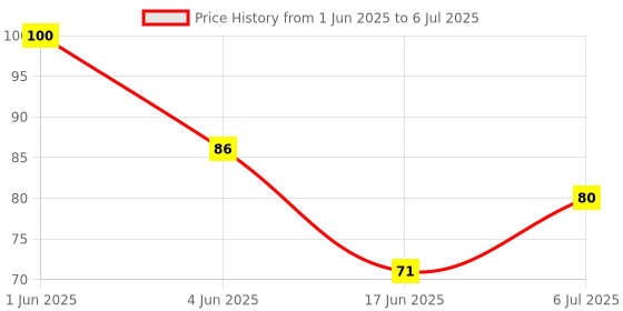 flipkart.com vicco Saunf tooth paste Toothpaste vicco Price History Graph from 1 Jun 2025 to 6 Jul 2025