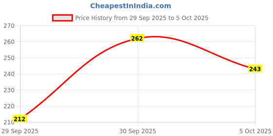 flipkart.com saunit fabric buttons pack of 700+ shells (for 22 no.die ) Metal Buttons saunit Price History Graph from 29 Sep 2025 to 5 Oct 2025