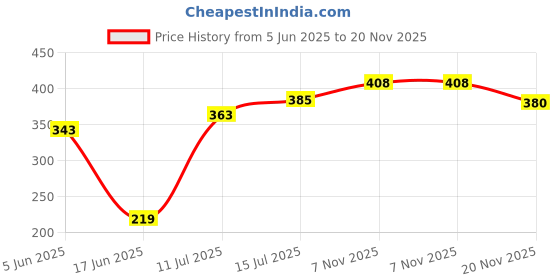 flipkart.com saura Fruits/Vegetables Kitchen Rack 3-Layer Multipurpose Light weight Utility Racks Plastic saura Price History Graph from 5 Jun 2025 to 20 Nov 2025