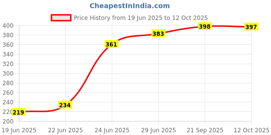 flipkart.com saura Fruits/Vegetables Kitchen Rack 3-Layer Multipurpose Light weight Utility Racks Plastic saura Price History Graph from 19 Jun 2025 to 12 Oct 2025
