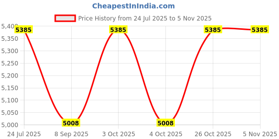 flipkart.com brass blessing SAURA KEIKI ship's BOAT Compass Binnacle with LANTERN (3024) Compass brass blessing Price History Graph from 24 Jul 2025 to 4 Nov 2025