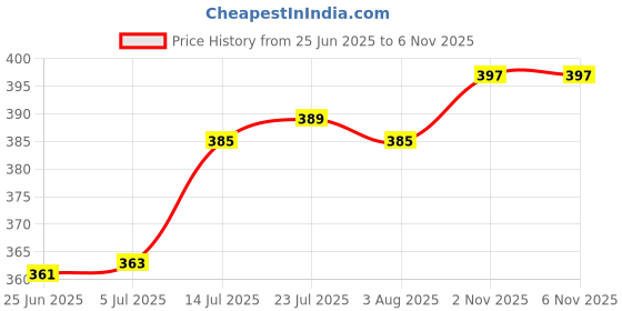 flipkart.com saura Utensil Kitchen Rack Plastic saura Price History Graph from 25 Jun 2025 to 2 Nov 2025