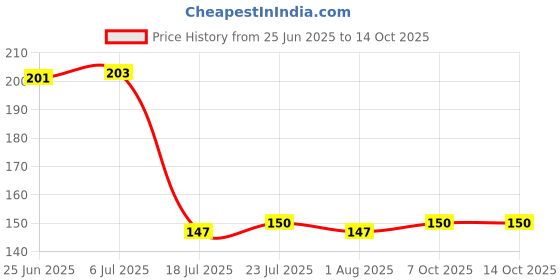 flipkart.com sauran 100 Pcs Disposable Corn Starch Biodegradable Spoons Set (DGS1.105) Disposable Porcelain Table Spoon Set sauran Price History Graph from 25 Jun 2025 to 14 Oct 2025