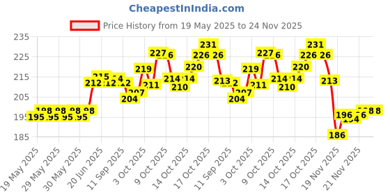 flipkart.com sauran 13 Pcs Drill Bit Set For Hole in Iron, Steel, Wood, Aluminium etc sauran Price History Graph from 19 May 2025 to 24 Nov 2025