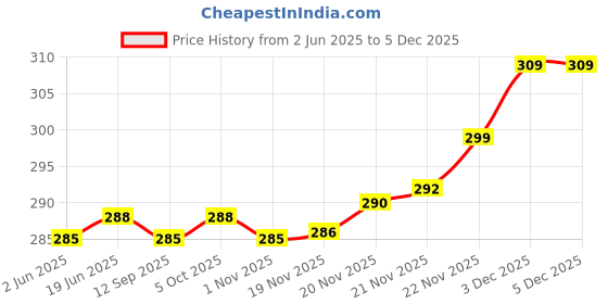 flipkart.com sauran 16 Inch Golden High Qualiiy Chainsaw Chain Gold16 Corded Chainsaw sauran Price History Graph from 2 Jun 2025 to 3 Dec 2025