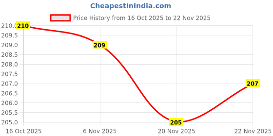 flipkart.com sauran 2 pcs Switch for grinder 6-100 Power & Hand Tool Kit sauran Price History Graph from 16 Oct 2025 to 22 Nov 2025