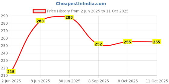 flipkart.com sauran 280 Pcs Disposable Wooden Fruit Fork Mini Fork for Snacks (DGS1.134) Disposable Wooden Table Spoon Set sauran Price History Graph from 2 Jun 2025 to 11 Oct 2025