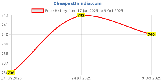 flipkart.com sauran 3 PIN Carburetor with 3 Full Copper Pipe For 58cc Petrol Chainsaw K1 Power & Hand Tool Kit sauran Price History Graph from 17 Jun 2025 to 9 Oct 2025