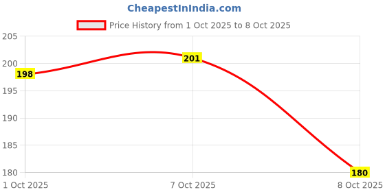 flipkart.com sauran 31-in-1 Magnetic Screwdriver Tool Kit Set (JCK28) Standard Screwdriver Set sauran Price History Graph from 1 Oct 2025 to 7 Oct 2025