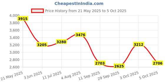 flipkart.com sauran 5kg Demolition Hammer Machine Rotary Hammer Drill sauran Price History Graph from 21 May 2025 to 5 Oct 2025
