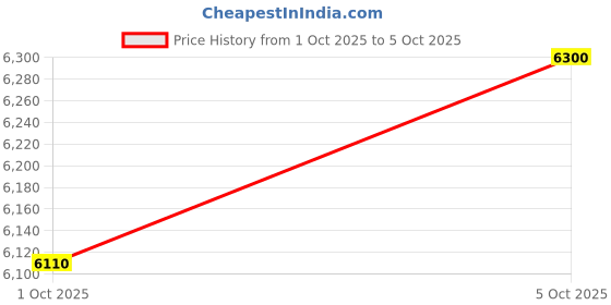 flipkart.com sauran 62cc 22" Petrol Chainsaw With Warranty of 6 Months (Wood Cutting Machine) Heavy Duty High Quality Fuel Chainsaw sauran Price History Graph from 1 Oct 2025 to 5 Oct 2025