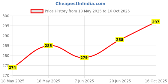 flipkart.com sauran 6pc Flat wood bit set working 10,12,16,18,20,25mm sauran Price History Graph from 18 May 2025 to 16 Oct 2025