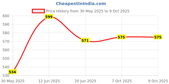 flipkart.com sauran AC OUTDOOR UNIT STAND 27cm x 23cm Shelf Bracke 23x27 Shelf Bracket sauran Price History Graph from 30 May 2025 to 7 Oct 2025