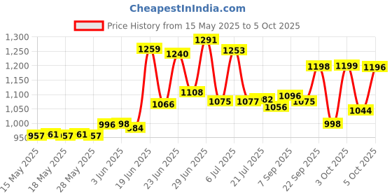 flipkart.com sauran AG-801 Angle Grinder sauran Price History Graph from 15 May 2025 to 5 Oct 2025