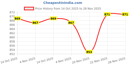 flipkart.com sauran Armature for 2-26 Rotary hammer drill Power & Hand Tool Kit sauran Price History Graph from 14 Oct 2025 to 28 Nov 2025