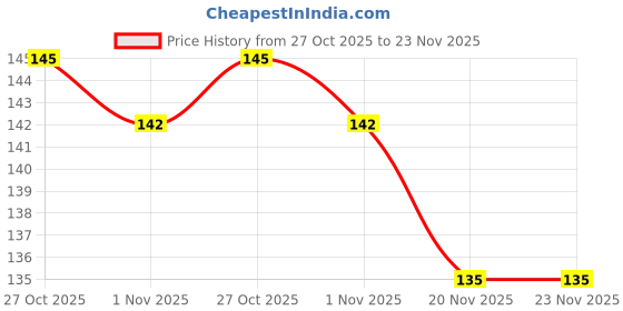 flipkart.com sauran Bent Drinking Straw sauran Price History Graph from 27 Oct 2025 to 22 Nov 2025