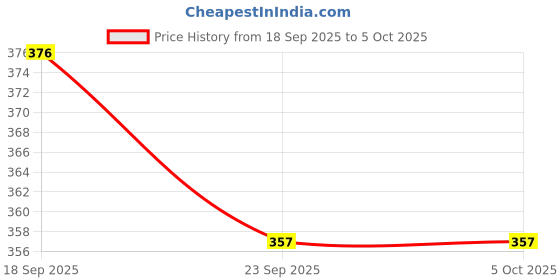 flipkart.com sauran Boots For Men sauran Price History Graph from 18 Sep 2025 to 5 Oct 2025