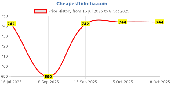 flipkart.com Sauran CD Recordable Pack of 10 Blank Digital Versatile Disc DVD 700 MB Price History Graph from 16 Jul 2025 to 8 Oct 2025