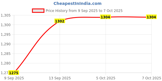 flipkart.com Sauran CD Recordable Pack of 50 Blank Digital Versatile Disc DVD 700 MB Price History Graph from 9 Sep 2025 to 6 Oct 2025