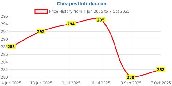 flipkart.com Sauran CD Rewritable Pack of 2 Blank Digital Versatile Disc DVD 700 MB Price History Graph from 4 Jun 2025 to 7 Oct 2025