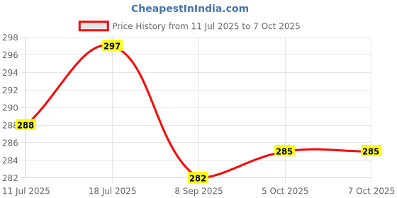 flipkart.com Sauran CD Rewritable Pack of 2 Blank Digital Versatile Disc DVD 700 MB Price History Graph from 11 Jul 2025 to 7 Oct 2025